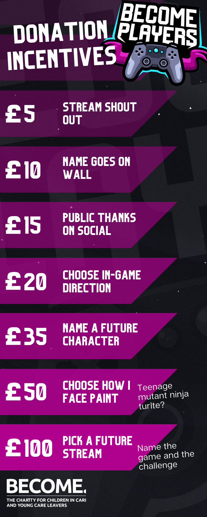 tile of donation incentive suggestions from £5 to £100